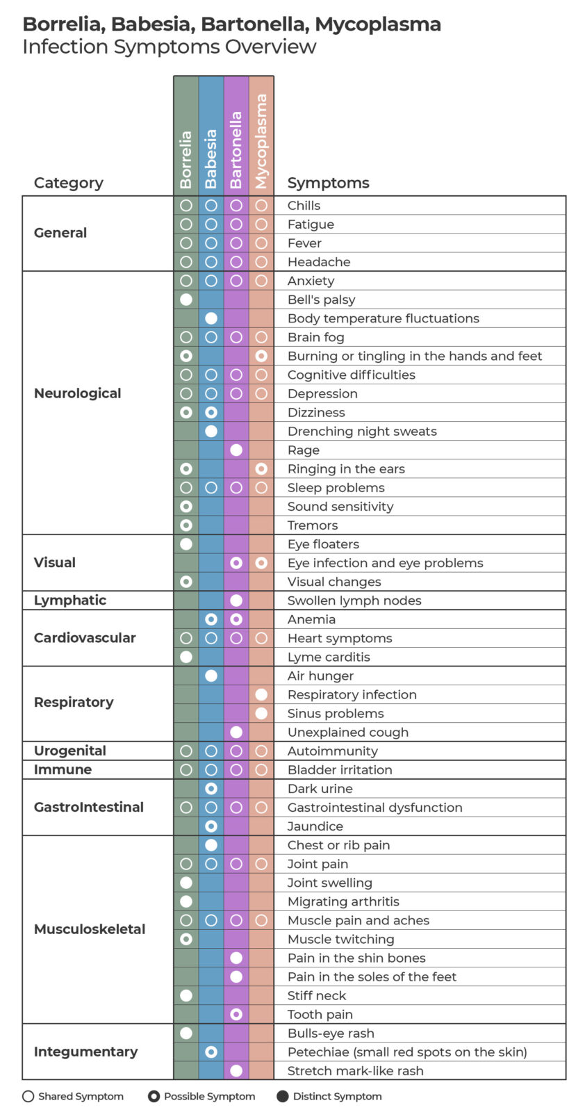 Lyme Coinfection Comparison Infographics What Your Symptoms Could Be